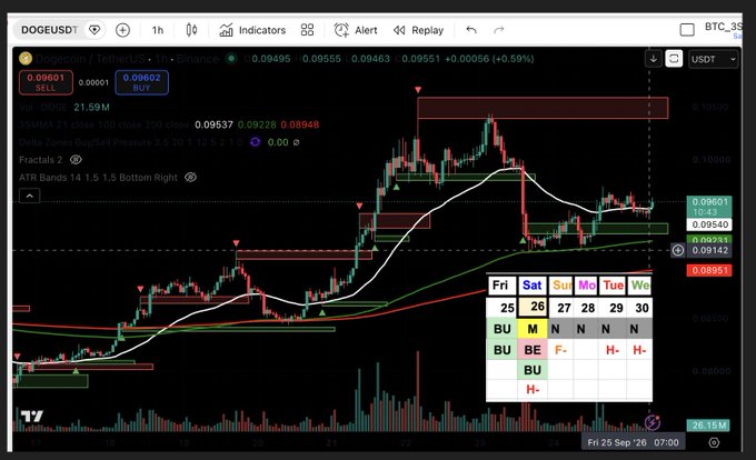 A cryptocurrency trading chart for DOGEUSDT on TradingView, showing candlestick patterns, moving averages, and various technical indicators including ATR Bands.