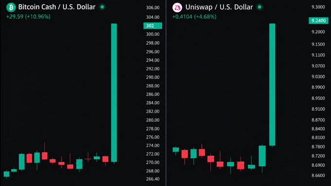 Two cryptocurrency trading charts side-by-side showing massive green pumps: Bitcoin Cash / U.S. Dollar up +10.96% to $302, and Uniswap / U.S. Dollar up +4.68% to $9.2409.