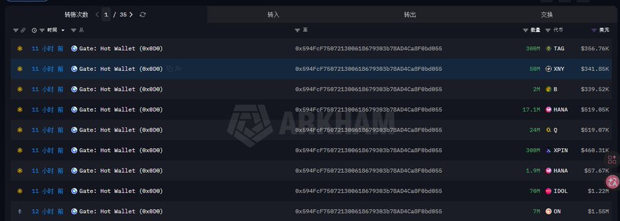 A blockchain transaction monitoring screenshot displays a series of transfers from a Gate: Hot Wallet (0x806) to address 0x594Fcf750721380618679383B78AD4ca8F0bd055, showing movements of tokens TAG ($356.76K), XNY ($341.65K), B ($339.52K), HANA ($519.05K), Q ($519.87K), XPIN ($460.31K), IDOL ($57.67K), and ON ($1.55M), matching the post's description of a single address withdrawing a basket of alpha coins and contract tokens worth approximately 550W USD.