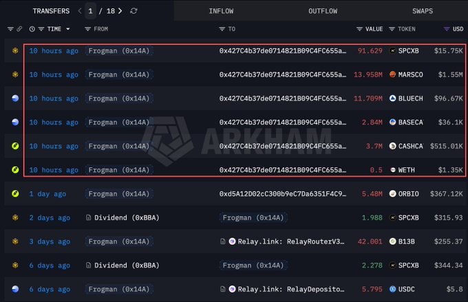 A screenshot from Arkham Explorer shows six outgoing transfers from Frogman's wallet (0x14A) to address 0x427C4b37de0714821B09C4FC655a... made 10 hours ago, totaling approximately $4M in stolen assets including 13.96M $MARSCO ($1.55M), 3.7M $CASHCA ($515.01K), 91.629 $SPCXB ($15.75K), 11.709M $BLUECH ($96.67K), 2.84M $BASECA ($36.1K), and 0.5 $WETH ($1.35K), corresponding to the hacker draining Frogman's wallets.