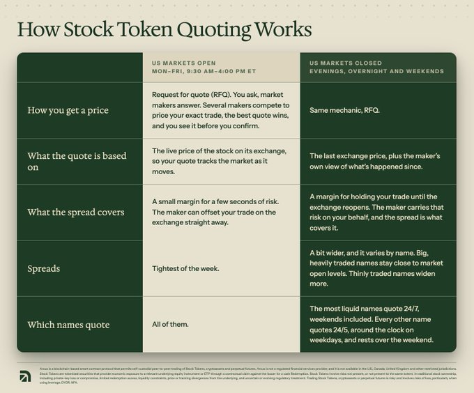 **Caption:** An infographic titled "How Stock Token Quoting Works" compares the RFQ (Request for Quote) trading mechanics during US market hours (Mon–Fri, 9:30 AM–4:00 PM ET) versus after-hours (evenings, overnight, and weekends), explaining pricing sources, spreads, and quoting availability, with a note that thinly traded names quote 24/5 while liquid names quote 24/7 — matching the accompanying post's explanation that Arcus stock tokens use the same RFQ mechanic around the clock but adjust spreads and quoting hours based on liquidity.