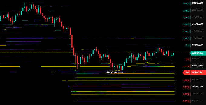 A Bitcoin candlestick chart displays a significant downtrend from around 80,000 to a low of 57,800.13, with a dense cluster of horizontal yellow lines indicating key support levels between 47,000 and 56,000—visually confirming the heavy buy interest in that price range noted in the post.