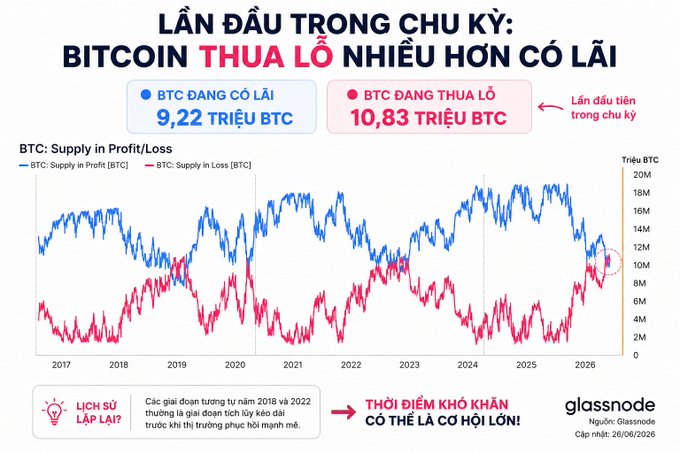 The image, sourced from Glassnode, displays a chart titled "LẦN ĐẦU TRONG CHU KỲ: BITCOIN THUA LỖ NHIỀU HƠN CÓ LÃI," showing that for the first time in the current cycle, 10.83 million BTC are held at a loss compared to 9.22 million BTC still in profit, highlighting a potential market opportunity during a difficult period.