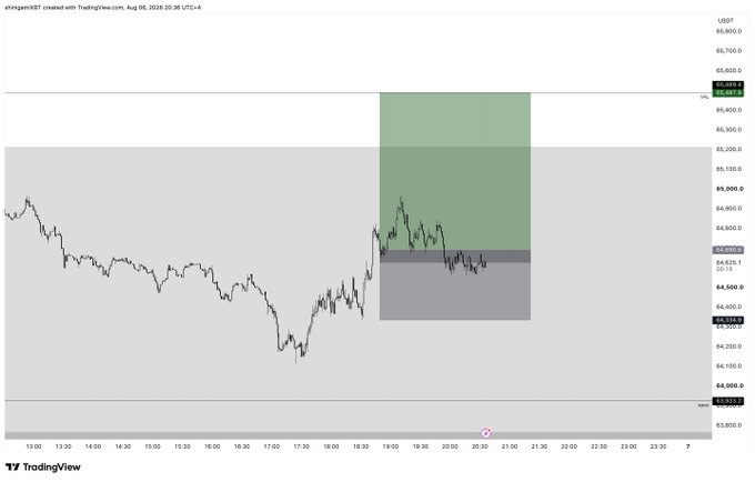 A TradingView chart of BTCUSDT shows a long position setup with a green take-profit zone near 65,487 and a stop-loss around 65,114, with the post noting the trade is consolidating near the stop-loss area and targeting 65k soon.