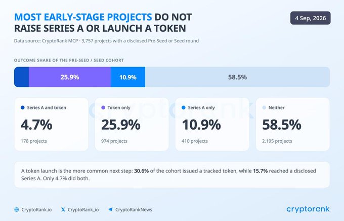 A CryptoRank infographic dated "4 Sep, 2026" titled "MOST EARLY-STAGE PROJECTS DO NOT RAISE SERIES A OR LAUNCH A TOKEN," showing that 58.5% of 3,757 projects did neither.