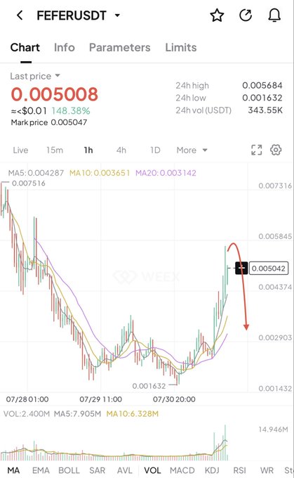 A Binance-style candlestick chart shows the FEFER/USDT pair rocketing from a recent low near $0.001632 to a current price of $0.005008 — a +148.38% gain — with a hand-drawn red arrow highlighting the steep vertical pump that aligns with the post's observation of the sudden artificial spike. The 24h high of $0.005684 and the post's $0.0065 resistance level are both visible, supporting the caption's claim that a breakout above $0.0065 could trigger a retest.