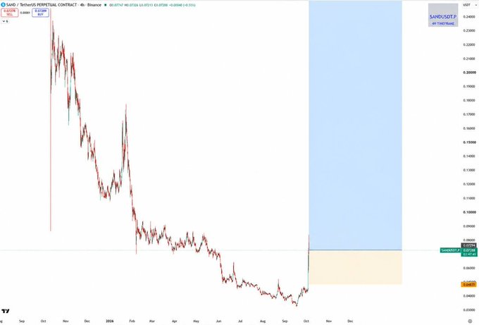A TradingView chart of SAND/USDT Perpetual Contract on Binance shows a prolonged downtrend from ~$0.80 to a low around $0.075, with a highlighted blue and yellow "SANDUSDT" zone on the right suggesting a potential long setup. The chart visually supports the post's bullish sentiment of adding more SAND to the portfolio, likely anticipating a reversal from the recent lows.