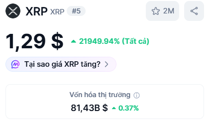 CoinGecko listing for XRP showing a price of $1.29 with a massive 21949.94% increase and market cap of $81.43B, in Vietnamese.