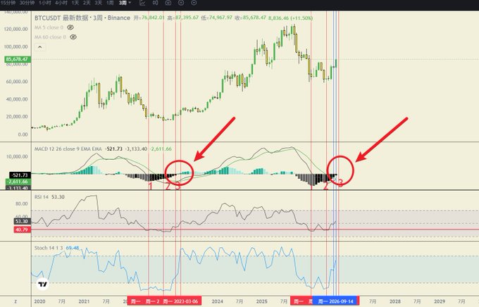 A financial chart displays BTCUSDT on Binance with MACD, RSI, and Stochastic indicators, with red arrows and circles highlighting specific points around 2023 and 2026.