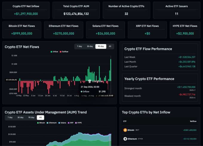 This image is a crypto ETF dashboard displaying over $1.29B in net inflows across 32 active ETFs from 11 issuers, with a bar chart highlighting $1,297,924,902 on 21 Sep 2026. Leading inflows came from Bitcoin IBIT (+$997M) and Ethereum ETHA (+$270M), supporting the post's claim of a record $1B+ ETF inflow day.