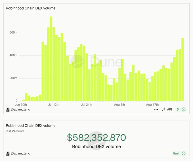 A bar chart tracking daily Robinhood Chain DEX volume from late June through mid-to-late August shows an initial spike to ~700M in mid-July, a decline through late July and early August, and a renewed uptrend reaching $582,352,870 in the most recent 24-hour period, supporting the claim that Robinhood DEX volume is surging once again.