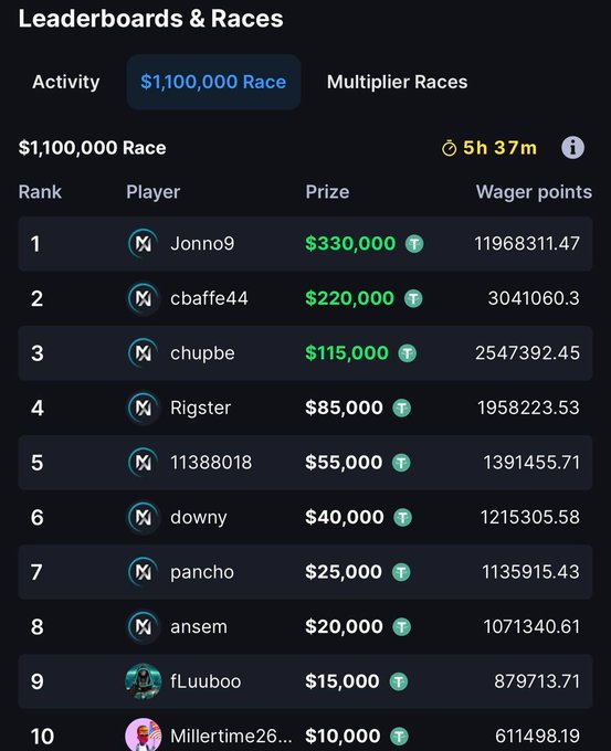 A leaderboard titled "$1,100,000 Race" displays the top 10 players, with Jonno9 in first place winning $330,000 (11,968,311.47 wager points), cbaffe44 in second with $220,000, and chupbe in third with $115,000, while a 5h 37m countdown timer ticks down until the next $1.1M prize pool distribution on MetaWin.