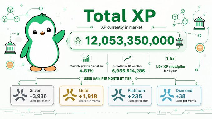 The image features a cartoon penguin standing next to a white background with various text elements related to the topic of XP dilution and its inflation. The text includes numbers such as 12,Knock Knock Knock!, 1,Knock Knock! Gold,Silver,Platinum,Diamond, and User Gain Per Month. These numbers are used to represent different aspects or values associated with the dilution of XP in the project.