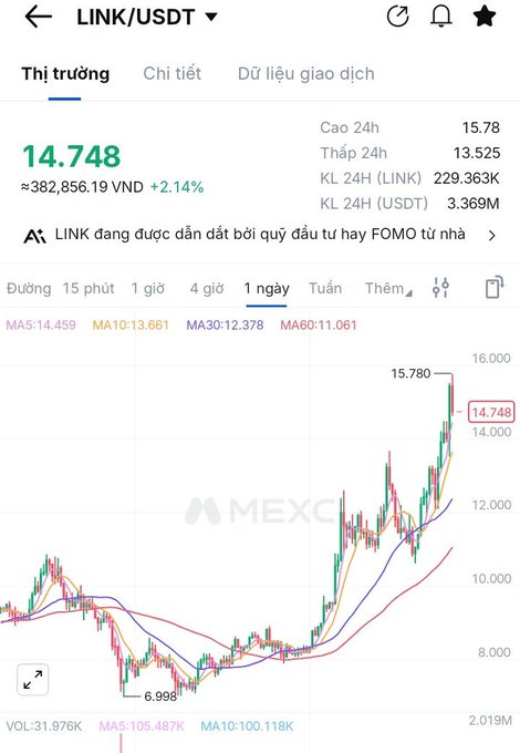 A mobile screenshot from MEXC showing the LINK/USDT cryptocurrency trading chart at a price of 14.748 USDT, with a 24-hour high of 15.780.