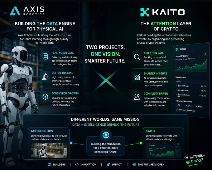 A corporate infographic for AXIS ROBOTICS and KAITO titled 'TWO PROJECTS. ONE VISION. SMARTER FUTURE.', highlighting AXIS as 'BUILDING THE DATA ENGINE FOR PHYSICAL AI' and KAITO as 'THE ATTENTION LAYER OF CRYPTO'.