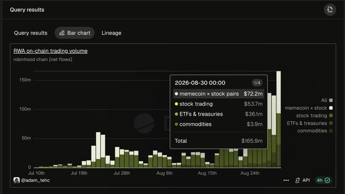 A bar chart titled "RWA on-chain trading volume" for Robinhood Chain net flows displays daily volumes from July 10 to late August, with a highlighted tooltip showing August 30, 2026 data: memecoin × stock pairs at $72.2M, stock trading at $53.7M, ETFs & treasuries at $36.1M, and commodities at $3.9M, totaling $165.9M—illustrating the record-setting volume referenced in the post.