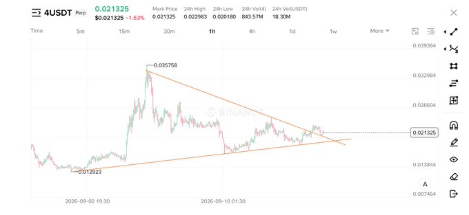A 1-hour Binance perpetual futures chart for 4USDT shows the price forming a symmetrical triangle pattern between $0.012323 (support) and $0.035758 (resistance), currently trading at $0.021325, consistent with the post's bullish outlook for new local highs.