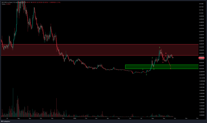 A cryptocurrency trading chart displays candlesticks with red and green support/resistance zones marked across the price action.