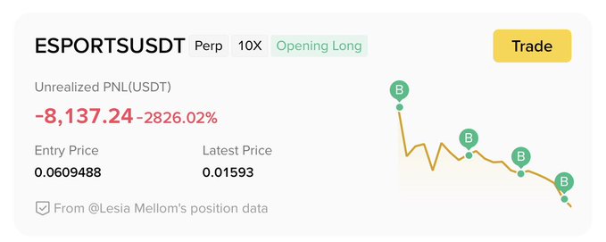 Trading position card for ESPORTSUSDT Perp with 10X leverage showing an opening long with unrealized PNL of -8,137.24 (-2826.02%), entry price 0.0609488, and latest price 0.01593.