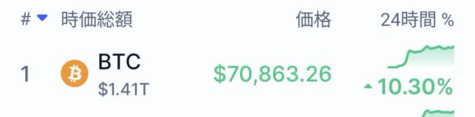 A cryptocurrency market listing showing Bitcoin (BTC) ranked #1 with a market cap of $1.41T, priced at $70,863.26, and up 10.30% in the last 24 hours.