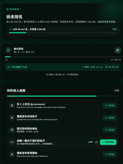 A screenshot of a Chinese-language rewards interface showing '尚未排名' (Not Yet Ranked), daily check-in options, and a progress tracker at 88% with tasks like following @yneraxone and submitting wallet addresses.