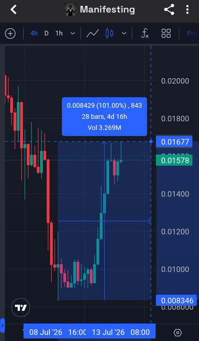 The image shows a 4-hour candlestick chart for "Manifesting" (MANIFEST) displaying a dramatic 101.00% gain (0.008429) over 28 bars spanning 4 days and 16 hours, with volume of 3.269M, illustrating the price recovery and consolidation near highs mentioned in the post about reversing weeks of selling pressure.