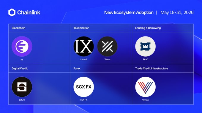 The main focus of this image is a discussion about ecosystem adaption within the context of a website called Chainlink. The image highlights that there have been several integrations of the Chainlink standard across different services, including Instagram, Twitter, and Coinmarketcap. It is also worth noting that the integration can be seen on multiple chains, such as @inkonchain, @instruxi, and @saturn_credit. These integrations involve the addition of certain functions or features to existing services in the ecosystem. In the image description provided, there are other examples of these integrations that may not be relevant but can provide context for understanding the main focus of the post. The title "chainlink Adoption Update Recently" indicates that this is a recent update related to the ecosystem. The post also includes text discussing why the chainlink ecosystem adoption became necessary and what it aims to achieve.