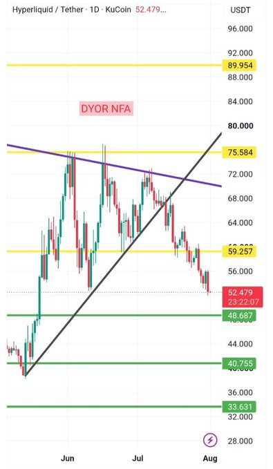 A daily Hyperliquid (HYPE/USDT) chart on KuCoin showing the token's price at 52.479, having broken below both its ascending trendline (black) and a long-term descending resistance (purple), now trading between major horizontal supports at 48.687 and the key green zone near 40.755-44.000. Additional visible levels include resistance markers at 89.954, 75.584, and 59.257, with the "DYOR NFA" disclaimer displayed—illustrating the post's point that HYPE has lost its bullish structure and is approaching a critical support zone that could determine its next directional move.