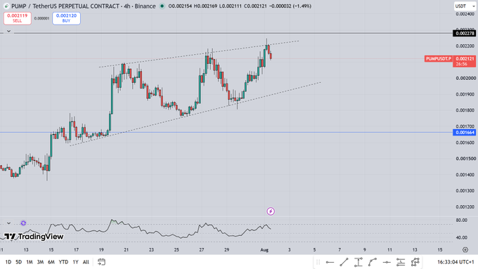 A TradingView chart of PUMP/USDT perpetual contract on Binance (4h timeframe) showing price at approximately 0.002121, with the post suggesting the recent highs around 0.002278 will be cleaned out by sweeping the lower support levels visible around 0.001700 before any continuation higher.

The caption references the visible price rejection from the ascending channel resistance near 0.002278, supporting the expectation that sellers will target a retest of the prior breakout level below current price action.