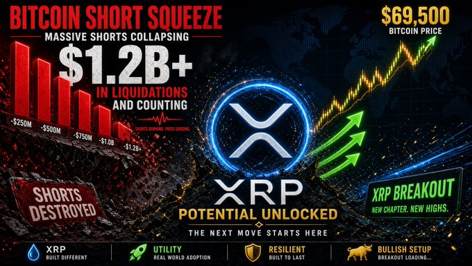 A promotional graphic highlights a "Bitcoin Short Squeeze" with $1.2B+ in shorts collapsed and BTC price at $69,500, while promoting an "XRP Breakout" with a potential move ahead. The image visually reinforces the post's claim of a massive crypto rally, featuring a bullish green arrow alongside liquidation stats and XRP branding.