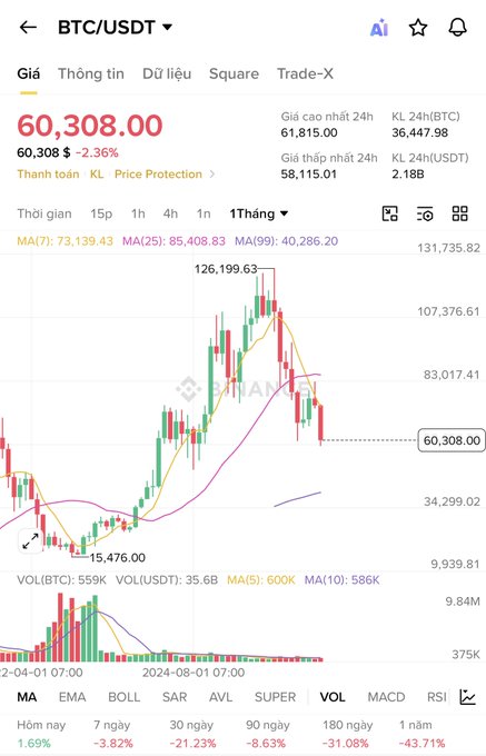 The image shows a BTC/USDT trading chart on a monthly timeframe with Bitcoin priced at $60,308.00, down 2.36%, with moving averages (MA7, MA25, MA99) indicating a significant decline from the peak of $126,199.63. This illustrates the steep drop in Bitcoin's value, relevant to the post's dilemma of whether to invest in gold or BTC during this volatile period to avoid further losses.
