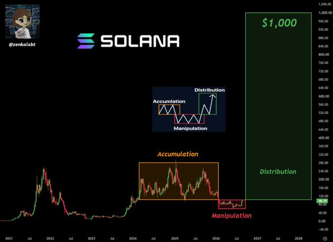 A Solana (SOL) price chart labeled @zenkaixt shows Wyckoff market phases with 'Accumulation,' 'Manipulation,' and 'Distribution' zones, projecting a target price of $1,000 by 2028.