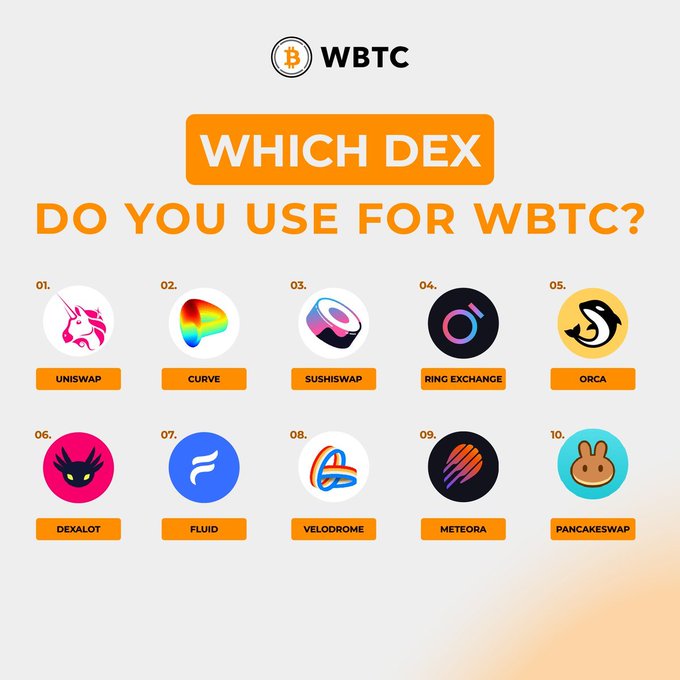 The image is a WBTC-branded poll titled "WHICH DEX DO YOU USE FOR WBTC?" featuring 10 numbered decentralized exchanges: Uniswap, Curve, Sushiswap, Ring Exchange, Orca, Dexalot, Fluid, Velodrome, Meteora, and Pancakeswap. This complements the post by visually highlighting the prominent DEXs where WBTC is available for trading, supporting the narrative of WBTC's widespread integration across major decentralized platforms.