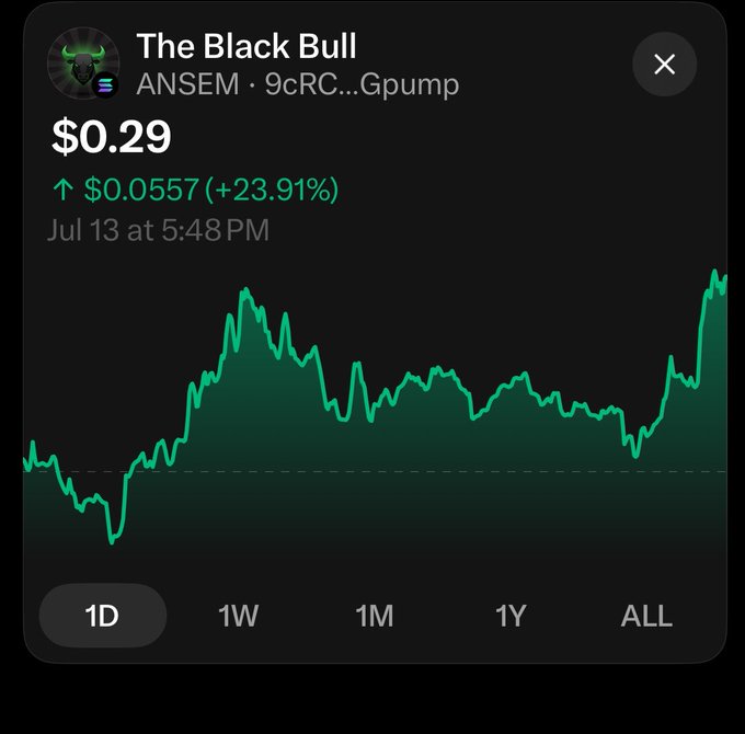 A cryptocurrency chart shows "The Black Bull" token at $0.29, up $0.0557 (+23.91%) as of Jul 13 at 5:48PM, with tickers ANSEM, 9cRC, and Gpump visible, displaying a 1D timeframe view with a green upward-trending line.