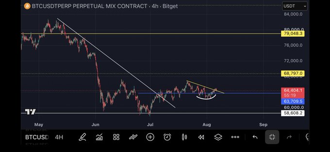 A 4-hour candlestick chart of the BTCUSDTPERP perpetual contract on Bitget, showing Bitcoin's price decline from ~$80,000 in May to the $58,600–$68,797 range through August–September, with key resistance at $79,048 and a yellow descending trendline drawn near the recent $64,000 price action.