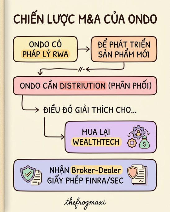 A Vietnamese-language infographic titled 'CHIẾN LƯỢC M&A CỦA ONDO' explaining Ondo's M&A strategy to acquire WealthTech for distribution and obtain a Broker-Dealer license (FINRA/SEC), credited to 'thefrogmaxi'.