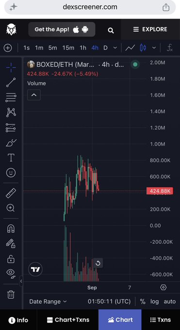 The image shows a Dexscreener chart for the BOXED/ETH trading pair on a 4-hour timeframe, displaying a price of 424.88K with a 24.67K (-5.49%) decline and volume peaking around 2.00M. The chart visually supports the post's bullish prediction by showing significant recent growth spikes in the BOXED token, suggesting potential for the projected 1.2M entry point and higher market cap targets mentioned in the caption.