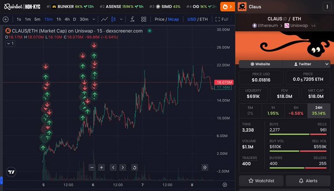 A Dexscreener chart displays CLAUS/ETH on Uniswap with a market cap of $18.0M, price at 0.01816 ETH, and $691K liquidity, featuring arrows showing buying and selling pressure across recent trading activity. The chart's substantial price action and notable liquidity pool illustrate the kind of trading opportunity the post is promoting for engagement.