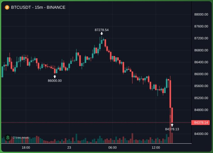 A BTCUSDT 15-minute Binance candlestick chart showing Bitcoin's price dropping sharply to around 84,378 after reaching highs near 87,278.