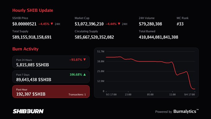 A "Hourly SHIB Update" dashboard from SHIBBURN shows the SHIB price at $0.00000521 (down 4.45%) with a market cap of $3.07 billion, alongside burn activity metrics including 5.8 million SHIB burned in the past 24 hours (-93.07%) and 192,307 SHIB burned in the past hour, visually confirming the post's claim of 192,307 $SHIB tokens burned in 1 transaction.