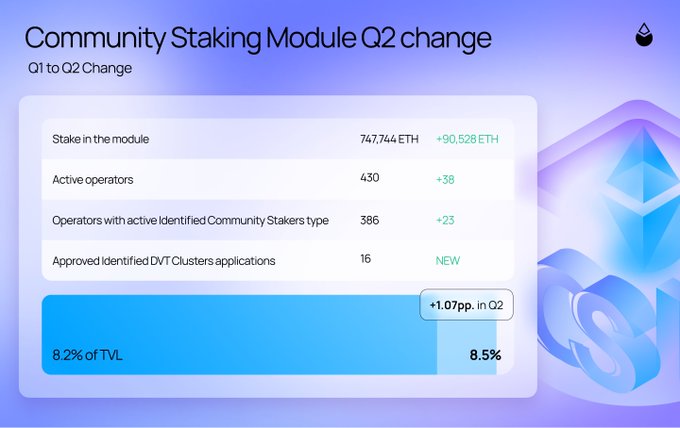 A slide titled 'Community Staking Module Q2 change' displays Q1 to Q2 statistics: stake in the module grew from 747,744 ETH (+90,528 ETH), active operators to 430 (+38), identified community stakers to 386 (+23), and 16 new approved DVT clusters applications, with TVL rising from 8.2% to 8.5% (+1.07pp).