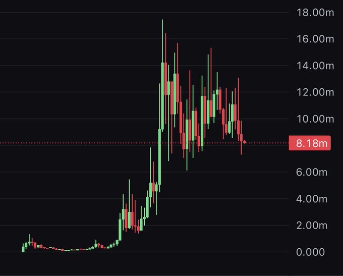 A candlestick chart displays price movements ranging from 0 to 18.00m, with a current price marker at 8.18m.