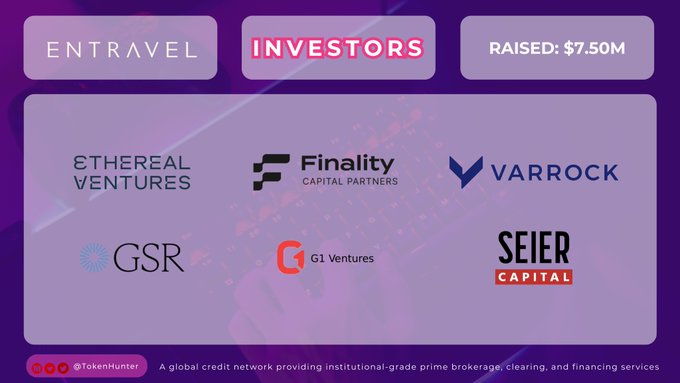 A promotional graphic by @TokenHunter announces Entravel's $7.50M funding round, highlighting six investors: Ethereal Ventures, Finality Capital Partners, Varrock, GSR, G1 Ventures, and Seier Capital, with a tagline describing Entravel as a global credit network offering institutional-grade prime brokerage, clearing, and financing services.