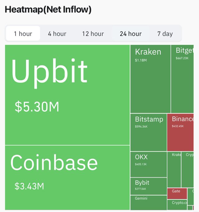 A cryptocurrency 'Heatmap (Net Inflow)' showing Upbit leading with $5.30M, followed by Coinbase at $3.43M, Kraken, Bitstamp, OKX, Bybit, and others.