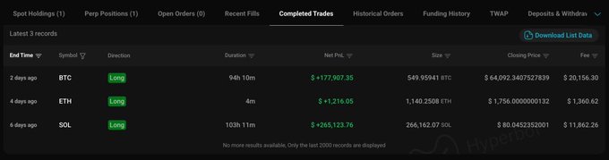 A completed trades table showing three recent profitable long positions closed in the past week, including BTC for +$177,007.35 (94h 10m), ETH for +$1,216.05 (4m), and SOL for +$265,123.76 (103h 11m), illustrating the trader's track record of winning long bets referenced in the post.