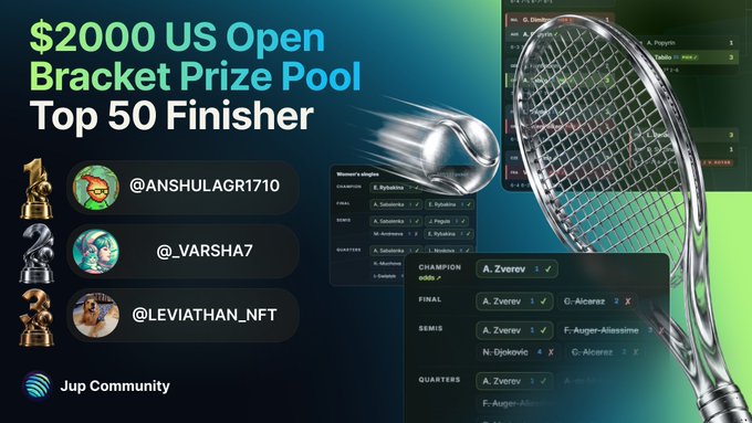 A promotional graphic for the "$2000 US Open Bracket Prize Pool Top 50 Finisher" tournament announces the top three winners—@ANSHULAGR1710, @_VARSHA7, and @LEVIATHAN_NFT—displayed with trophy icons, alongside a silver trophy, tennis racket, and tournament bracket showing A. Zverev's path to the championship final.
