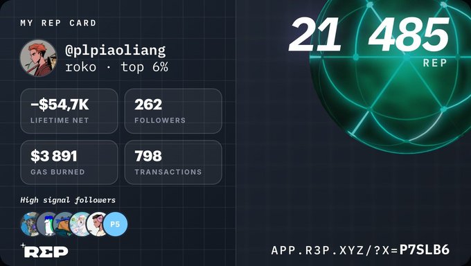 A digital "MY REP CARD" for user "@plpiaoliang" (roko · top 6%) displays stats including -$54.7K lifetime net, 262 followers, $3,891 gas burned, and 798 transactions, with a large "21,485 REP" badge and the URL "APP.R3P.XYZ/?X=P7SLB6" at the bottom.