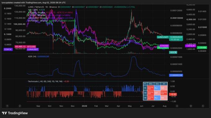 A TradingView chart titled "luncapitals created with TradingView.com" showing LUNC/USDT and other crypto pairs with various technical indicators and a date range ending Aug 02, 2026.