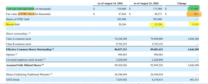 The image displays a financial table showing key metrics as of August 14, 2026, and August 21, 2026, including cash and cash equivalents ($154,800K vs. $171,900K, a $17,100K increase), the fair value of $STRC stock ($47,864K vs. $48,571K, up $707K), Bitcoin holdings (20,246 vs. 21,356, a gain of 1,110 BTC), and share counts including 86,037,123 effective common shares outstanding. The table visually supports the post's claim that cash balance and $STRC fair value rose alongside the 1,110 Bitcoin purchased during the reporting period.