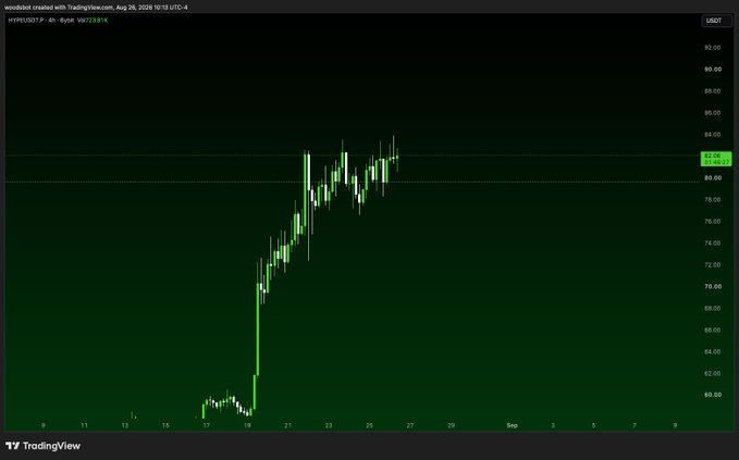 A TradingView 4-hour candlestick chart of Hyperliquid (HYPE/USD) shows a sharp rally from around $60 to a peak above $90, followed by consolidation in the $80–$92 range. The current price of $82.15 sits just below the recent high, visually supporting the post's observation of an upward consolidation pattern that threatens to liquidate short positions.